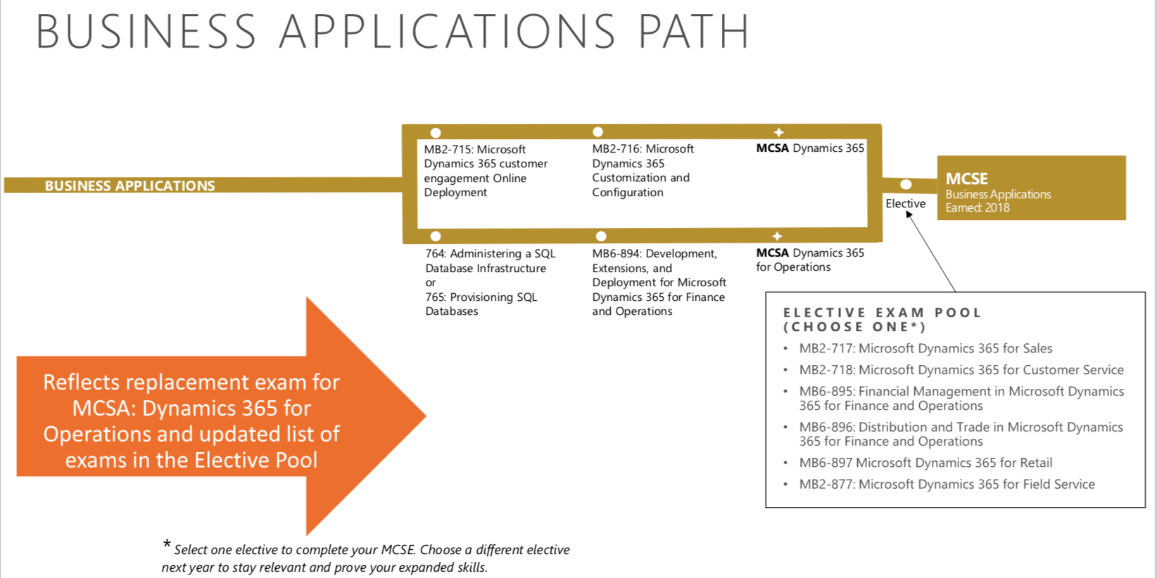 business applications msce business applications microsoft certification path